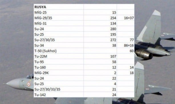 Foto - İşte ülkelerin savaş uçakları