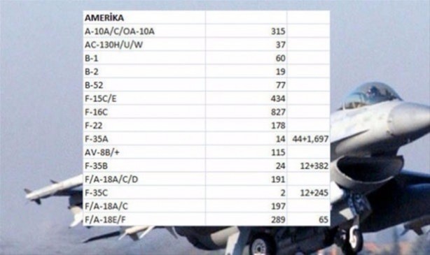 Foto - İşte ülkelerin savaş uçakları