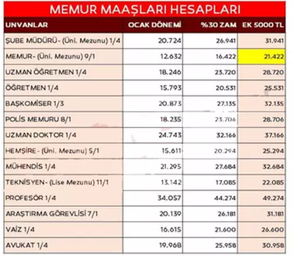 Foto - İşte zamlı yeni memur maaşları - Meslek meslek enflasyon farklı ücretler