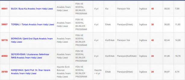 Foto - İzmir Anadolu fen mesleki ve teknik anadolu lisesi imam hatip lisesi taban puanı yüzdelik dilimleri 2022: