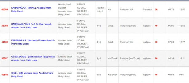 Foto - İzmir Anadolu fen mesleki ve teknik anadolu lisesi imam hatip lisesi taban puanı yüzdelik dilimleri 2022: