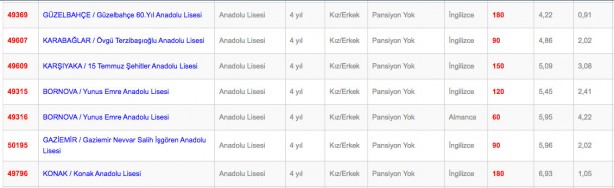 Foto - İzmir Anadolu fen mesleki ve teknik anadolu lisesi imam hatip lisesi taban puanı yüzdelik dilimleri 2022: