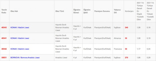 Foto - İzmir Anadolu fen mesleki ve teknik anadolu lisesi imam hatip lisesi taban puanı yüzdelik dilimleri 2022: