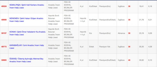 Foto - İzmir Anadolu fen mesleki ve teknik anadolu lisesi imam hatip lisesi taban puanı yüzdelik dilimleri 2022: