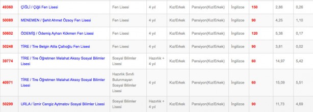 Foto - İzmir Anadolu fen mesleki ve teknik anadolu lisesi imam hatip lisesi taban puanı yüzdelik dilimleri 2022: