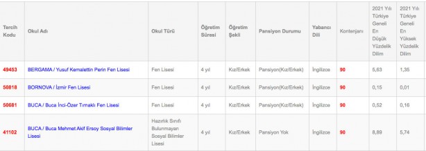 Foto - İzmir Anadolu fen mesleki ve teknik anadolu lisesi imam hatip lisesi taban puanı yüzdelik dilimleri 2022: