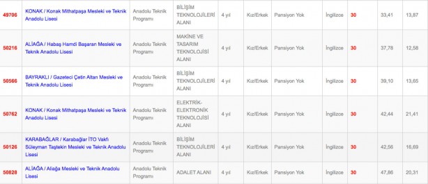 Foto - İzmir Anadolu fen mesleki ve teknik anadolu lisesi imam hatip lisesi taban puanı yüzdelik dilimleri 2022: