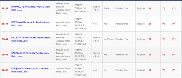 Foto - İzmir Anadolu fen mesleki ve teknik anadolu lisesi imam hatip lisesi taban puanı yüzdelik dilimleri 2022: