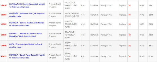 Foto - İzmir Anadolu fen mesleki ve teknik anadolu lisesi imam hatip lisesi taban puanı yüzdelik dilimleri 2022: