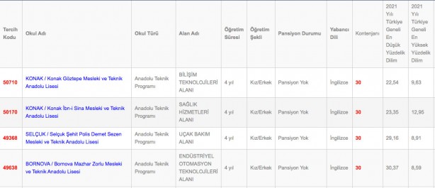 Foto - İzmir Anadolu fen mesleki ve teknik anadolu lisesi imam hatip lisesi taban puanı yüzdelik dilimleri 2022:
