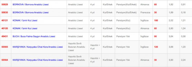 Foto - İzmir Anadolu fen mesleki ve teknik anadolu lisesi imam hatip lisesi taban puanı yüzdelik dilimleri 2022: