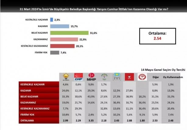 Foto - İzmir için anket sonuçları açıklandı! Hamza Dağ'ın oy oranı şaşırttı