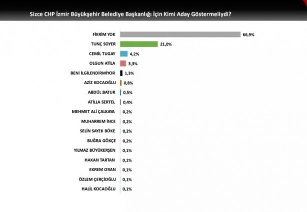 Foto - İzmir için anket sonuçları açıklandı! Hamza Dağ'ın oy oranı şaşırttı