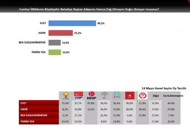 Foto - İzmir için anket sonuçları açıklandı! Hamza Dağ'ın oy oranı şaşırttı