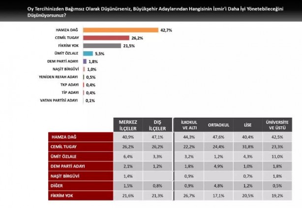 Foto - İzmir için anket sonuçları açıklandı! Hamza Dağ'ın oy oranı şaşırttı