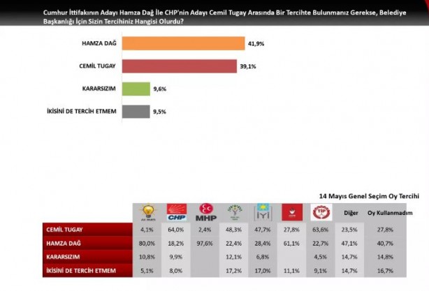 Foto - İzmir için anket sonuçları açıklandı! Hamza Dağ'ın oy oranı şaşırttı
