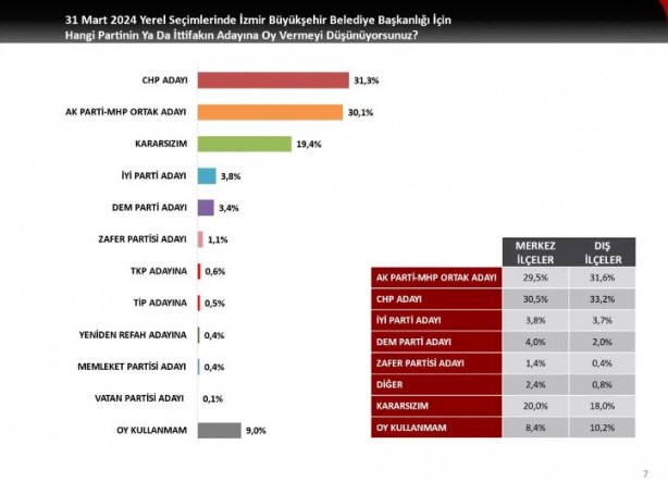 Foto - İzmir için anket sonuçları açıklandı! Hamza Dağ'ın oy oranı şaşırttı