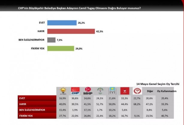 Foto - İzmir için anket sonuçları açıklandı! Hamza Dağ'ın oy oranı şaşırttı
