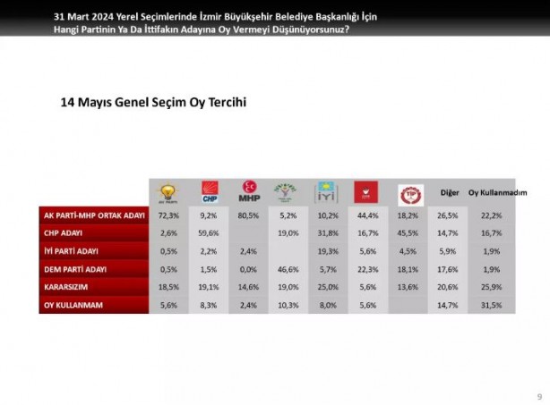 Foto - İzmir için anket sonuçları açıklandı! Hamza Dağ'ın oy oranı şaşırttı