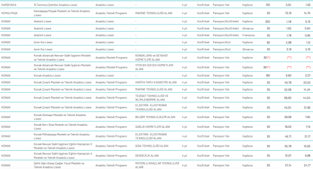 Foto - İzmir lise LGS yüzdelik dilimleri 2020 İzmir’de lise taban puanları 2020 MEB e okul