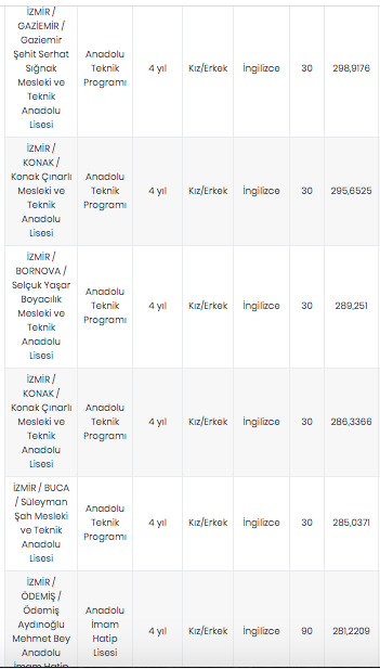 Foto - İzmir lise LGS yüzdelik dilimleri 2020 İzmir’de lise taban puanları 2020 MEB e okul