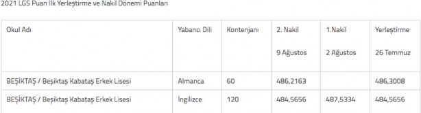 Foto - Kabataş Erkek Lisesi taban Puanı 2022: İstanbul Kabataş Erkek Lisesi yüzdelik dilimi