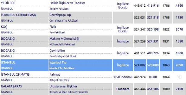 Foto - Kaç puanla hangi üniversiteye girilir? 4 yıllık üniversite taban puanları
