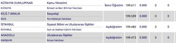 Foto - Kaç puanla hangi üniversiteye girilir? 4 yıllık üniversite taban puanları