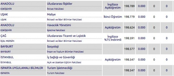 Foto - Kaç puanla hangi üniversiteye girilir? 4 yıllık üniversite taban puanları