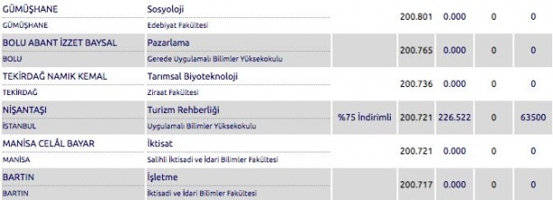 Foto - Kaç puanla hangi üniversiteye girilir? 4 yıllık üniversite taban puanları