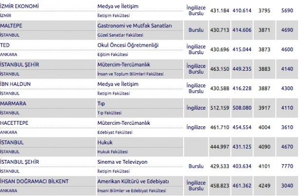 Foto - Kaç puanla hangi üniversiteye girilir? 4 yıllık üniversite taban puanları