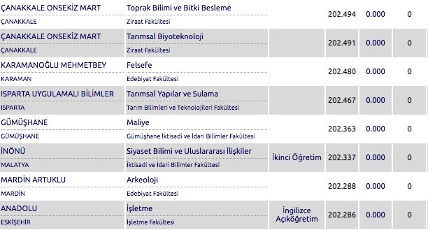 Foto - Kaç puanla hangi üniversiteye girilir? 4 yıllık üniversite taban puanları