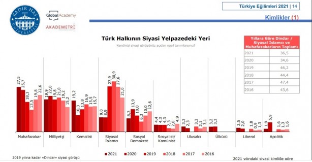 Foto - Türkiye eğilimleri üzerine yapılan anketten bomba sonuçlar