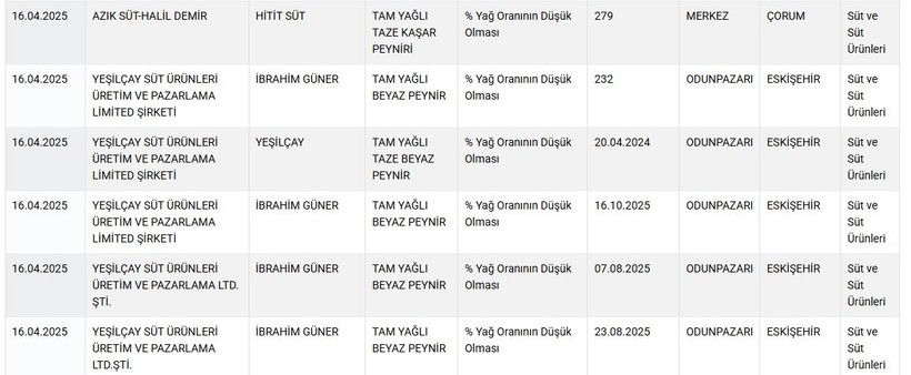 Foto - Kahvaltı sofralarına gizli tehlike! Hileli peynirlerde yok yok!