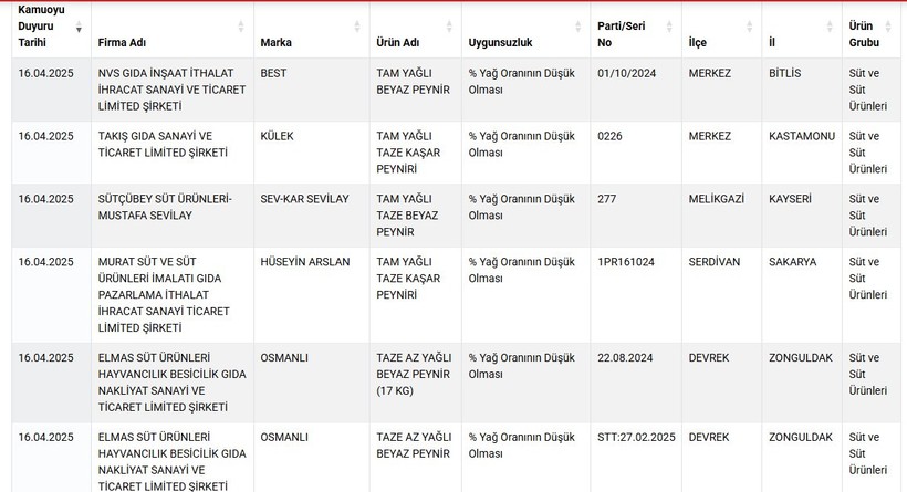 Foto - Kahvaltı sofralarına gizli tehlike! Hileli peynirlerde yok yok!