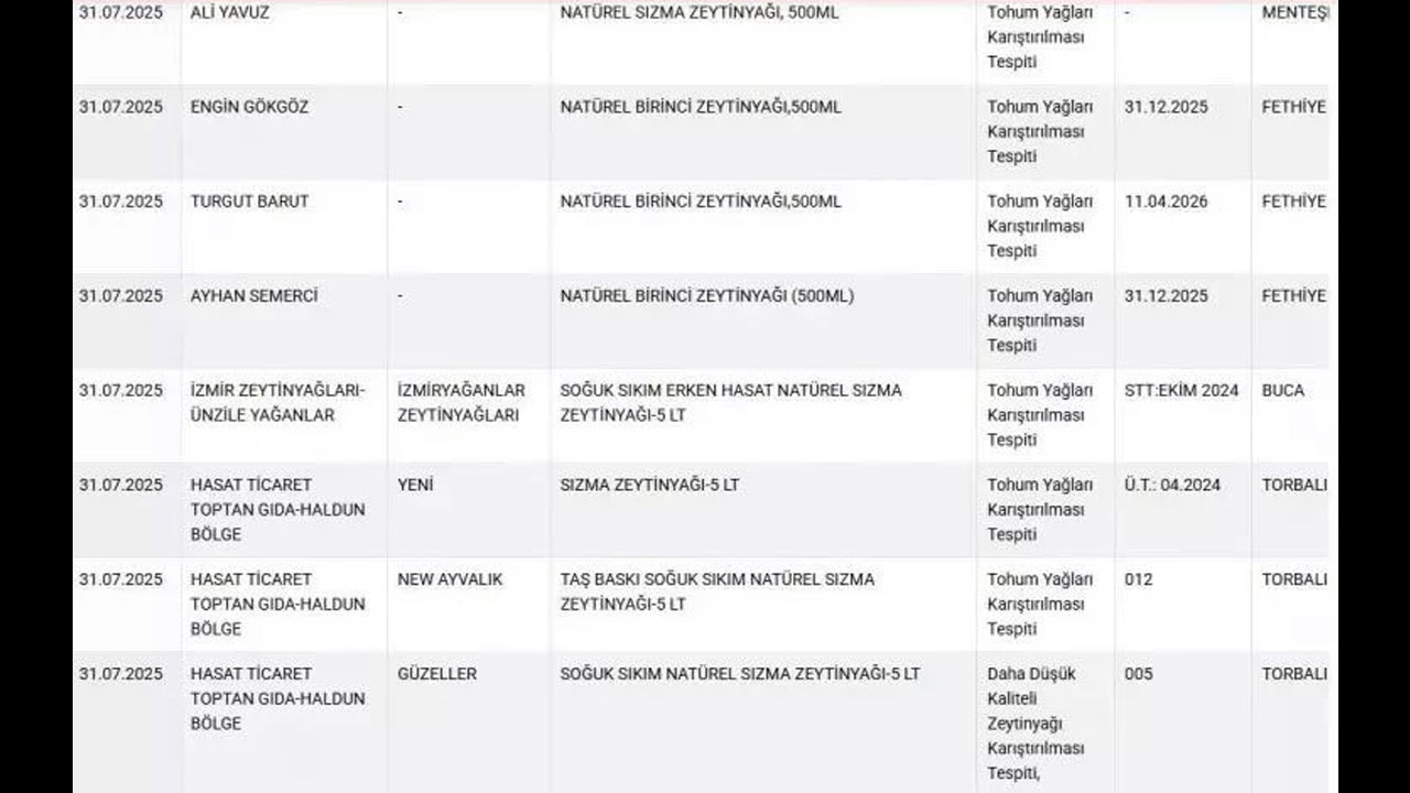Foto - Kahvaltıların vazgeçilmeziydi... İçinden domuz eti çıktı! Bu markalar evinizde varsa hemen çöpe atın