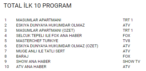 Foto - Karşısında duramadılar! Fox TV ile Tv8 yerle bir oldu