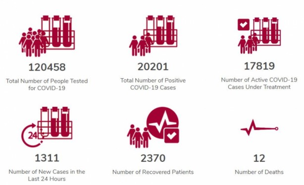 Foto - Katar'da koronavirüs vaka sayısı ile ölü sayısı arasında çarpıcı fark!