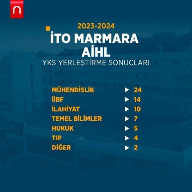 Foto - Katsayı zulmü bitince böyle oldu! YKS 2024'e İmam Hatip liseleri damgası