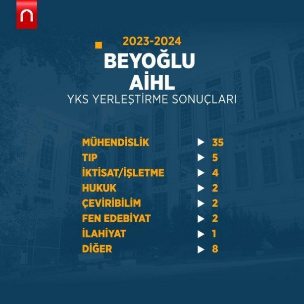 Foto - Katsayı zulmü bitince böyle oldu! YKS 2024'e İmam Hatip liseleri damgası