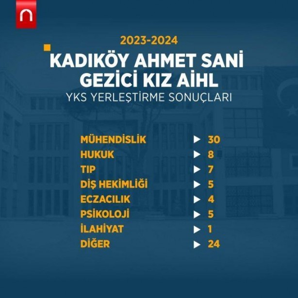 Foto - Katsayı zulmü bitince böyle oldu! YKS 2024'e İmam Hatip liseleri damgası