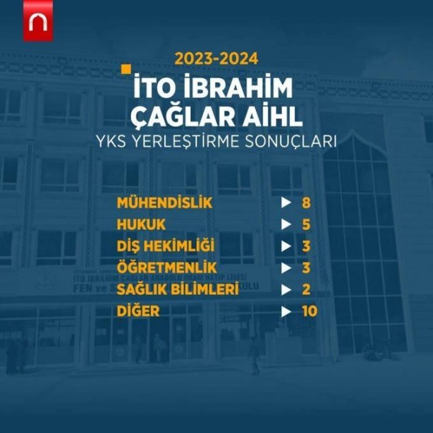 Foto - Katsayı zulmü bitince böyle oldu! YKS 2024'e İmam Hatip liseleri damgası