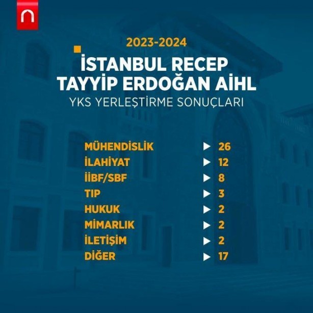 Foto - Katsayı zulmü bitince böyle oldu! YKS 2024'e İmam Hatip liseleri damgası