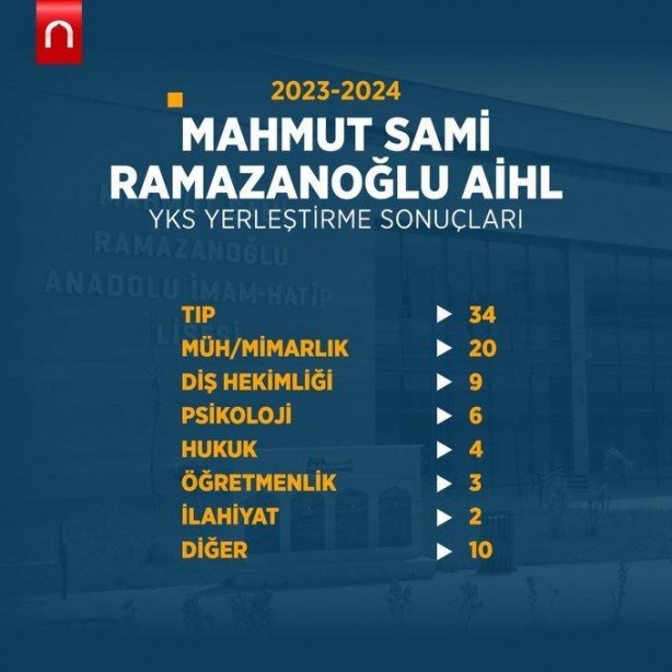 Foto - Katsayı zulmü bitince böyle oldu! YKS 2024'e İmam Hatip liseleri damgası