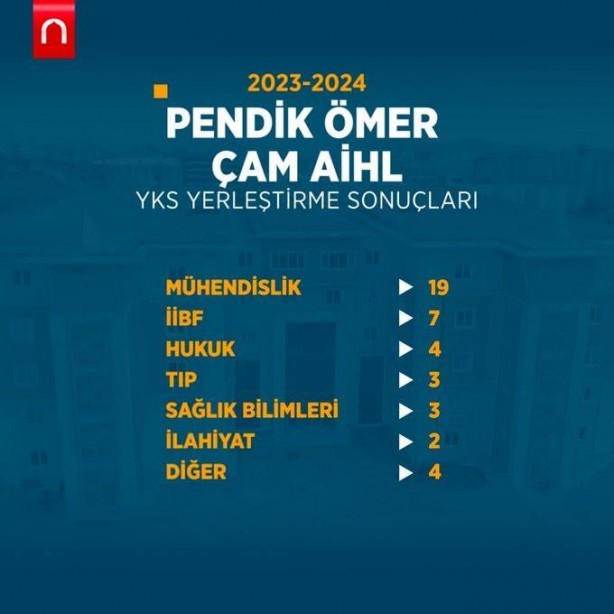 Foto - Katsayı zulmü bitince böyle oldu! YKS 2024'e İmam Hatip liseleri damgası