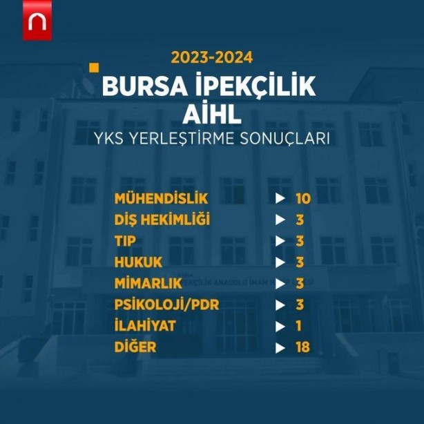 Foto - Katsayı zulmü bitince böyle oldu! YKS 2024'e İmam Hatip liseleri damgası