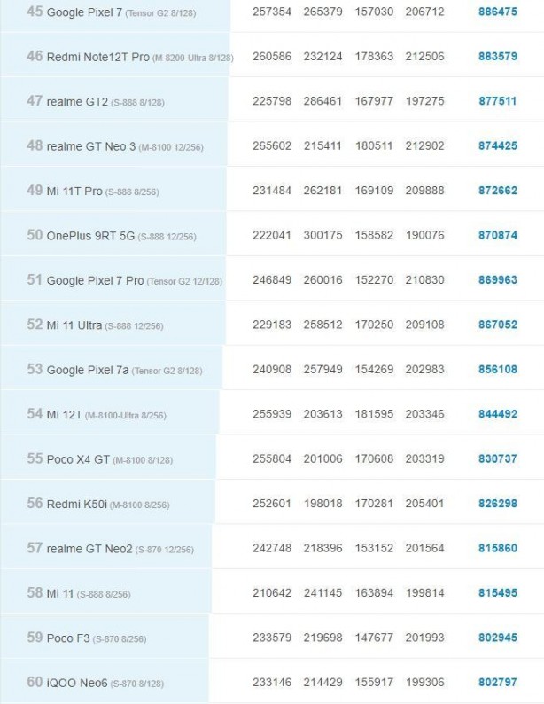 Foto - Kazanan belli oldu! İşte 2023'ün en hızlı 10 Android amiral gemisi!