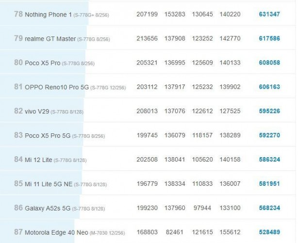 Foto - Kazanan belli oldu! İşte 2023'ün en hızlı 10 Android amiral gemisi!
