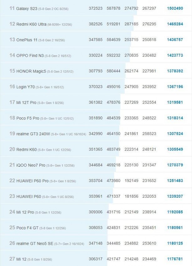 Foto - Kazanan belli oldu! İşte 2023'ün en hızlı 10 Android amiral gemisi!