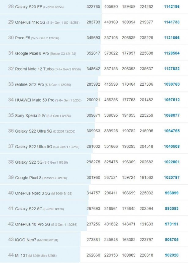 Foto - Kazanan belli oldu! İşte 2023'ün en hızlı 10 Android amiral gemisi!